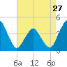 Tide chart for south Upshur Neck, Virginia on 2024/04/27