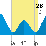 Tide chart for south Upshur Neck, Virginia on 2024/04/28