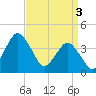Tide chart for south Upshur Neck, Virginia on 2024/04/3