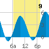 Tide chart for south Upshur Neck, Virginia on 2024/04/9