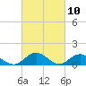Tide chart for Urbanna, Rappahannock River, Virginia on 2021/03/10