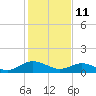 Tide chart for Urbanna, Rappahannock River, Virginia on 2022/02/11