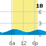 Tide chart for Urbanna, Rappahannock River, Virginia on 2022/04/10