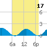 Tide chart for Urbanna, Rappahannock River, Virginia on 2022/04/17