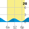 Tide chart for Urbanna, Rappahannock River, Virginia on 2022/05/28