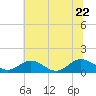 Tide chart for Urbanna, Rappahannock River, Virginia on 2022/06/22