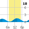 Tide chart for Urbanna, Rappahannock River, Virginia on 2023/01/10