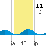 Tide chart for Urbanna, Rappahannock River, Virginia on 2023/01/11