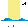 Tide chart for Urbanna, Rappahannock River, Virginia on 2023/01/16