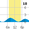 Tide chart for Urbanna, Rappahannock River, Virginia on 2023/01/18