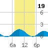 Tide chart for Urbanna, Rappahannock River, Virginia on 2023/01/19