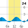 Tide chart for Urbanna, Rappahannock River, Virginia on 2023/01/24