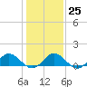 Tide chart for Urbanna, Rappahannock River, Virginia on 2023/01/25