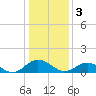 Tide chart for Urbanna, Rappahannock River, Virginia on 2023/01/3