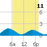 Tide chart for Urbanna, Rappahannock River, Virginia on 2023/04/11