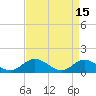 Tide chart for Urbanna, Rappahannock River, Virginia on 2023/04/15