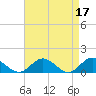 Tide chart for Urbanna, Rappahannock River, Virginia on 2023/04/17