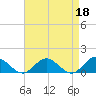 Tide chart for Urbanna, Rappahannock River, Virginia on 2023/04/18