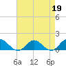 Tide chart for Urbanna, Rappahannock River, Virginia on 2023/04/19