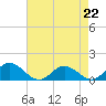 Tide chart for Urbanna, Rappahannock River, Virginia on 2023/04/22