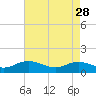 Tide chart for Urbanna, Rappahannock River, Virginia on 2023/04/28