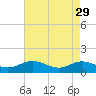 Tide chart for Urbanna, Rappahannock River, Virginia on 2023/04/29