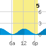 Tide chart for Urbanna, Rappahannock River, Virginia on 2023/04/5