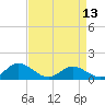 Tide chart for Urbanna, Rappahannock River, Virginia on 2024/04/13
