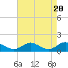 Tide chart for Urbanna, Rappahannock River, Virginia on 2024/04/20