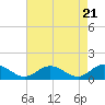 Tide chart for Urbanna, Rappahannock River, Virginia on 2024/04/21