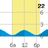 Tide chart for Urbanna, Rappahannock River, Virginia on 2024/04/22
