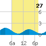 Tide chart for Urbanna, Rappahannock River, Virginia on 2024/04/27