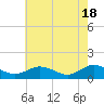 Tide chart for Urbanna, Rappahannock River, Virginia on 2024/05/18