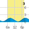 Tide chart for Urbanna, Rappahannock River, Virginia on 2024/05/3