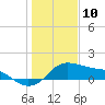 Tide chart for USCG Freeport, Texas on 2021/01/10