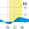 Tide chart for USCG Freeport, Texas on 2021/01/11