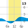 Tide chart for USCG Freeport, Texas on 2021/01/13