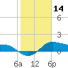Tide chart for USCG Freeport, Texas on 2021/01/14