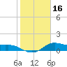 Tide chart for USCG Freeport, Texas on 2021/01/16