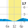 Tide chart for USCG Freeport, Texas on 2021/01/17