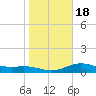 Tide chart for USCG Freeport, Texas on 2021/01/18