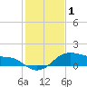 Tide chart for USCG Freeport, Texas on 2021/01/1
