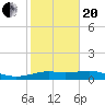 Tide chart for USCG Freeport, Texas on 2021/01/20