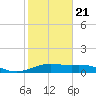 Tide chart for USCG Freeport, Texas on 2021/01/21