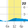 Tide chart for USCG Freeport, Texas on 2021/01/22