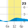 Tide chart for USCG Freeport, Texas on 2021/01/23