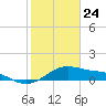 Tide chart for USCG Freeport, Texas on 2021/01/24