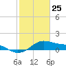 Tide chart for USCG Freeport, Texas on 2021/01/25
