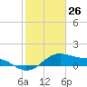 Tide chart for USCG Freeport, Texas on 2021/01/26