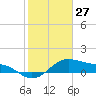 Tide chart for USCG Freeport, Texas on 2021/01/27